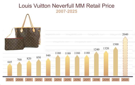 louis vuitton pricing strategy|louis vuitton volume and value.